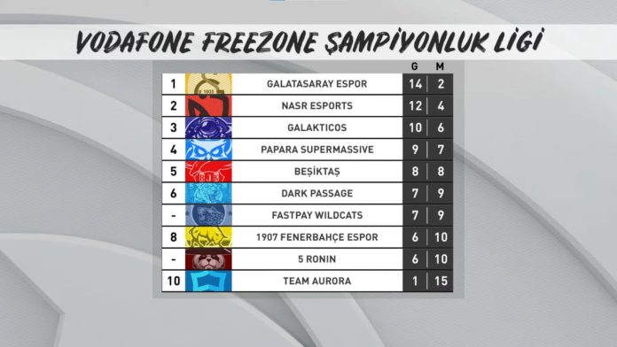 VFŞL 8.hafta maçları tamamlandı