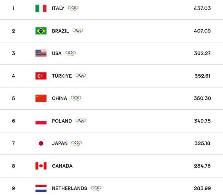 Filenin Sultanları 10 ay sonra geri dönecek Peki Olimpiyat sonrası dünyas sıralamasında son durum ne